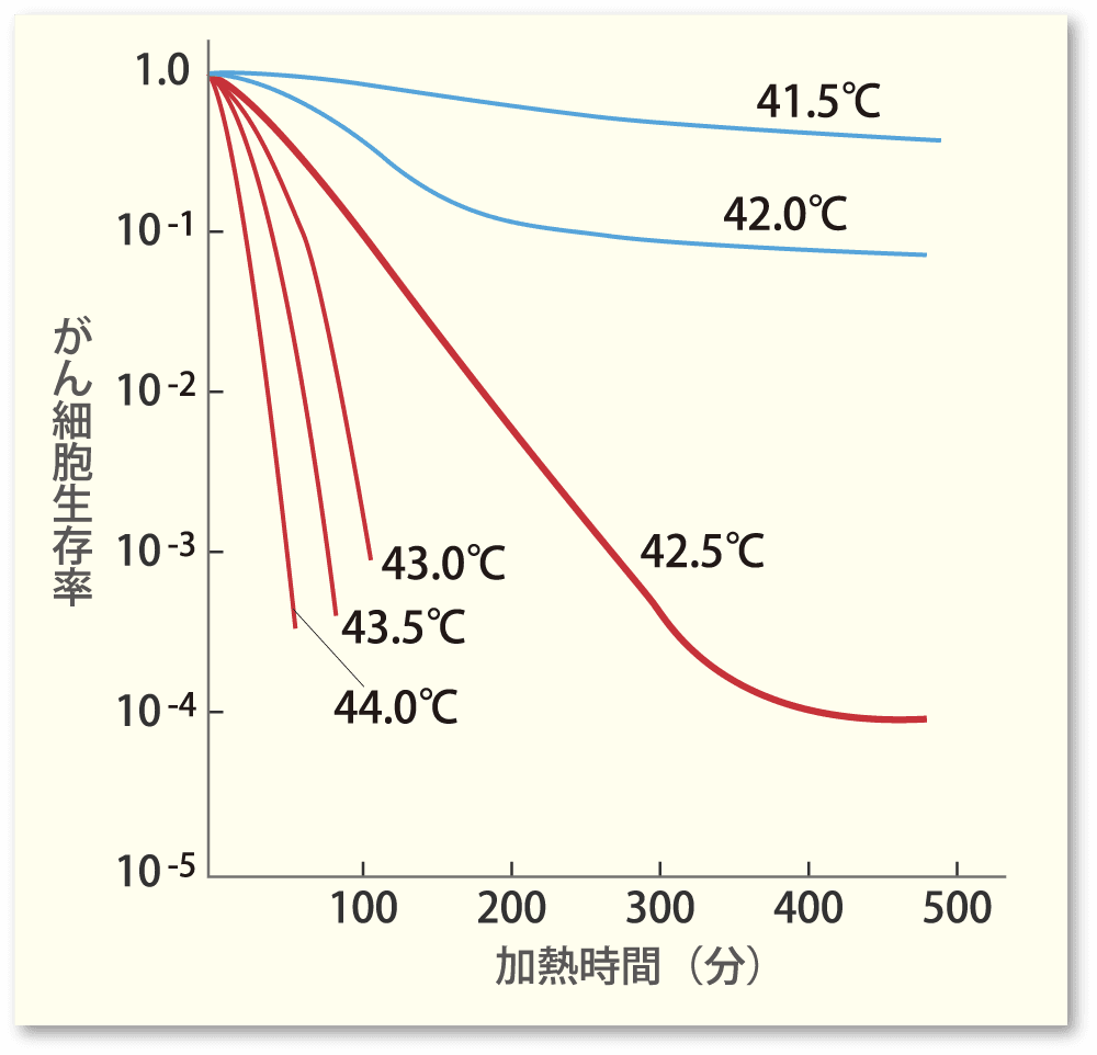 加熱時間と細胞の生存率